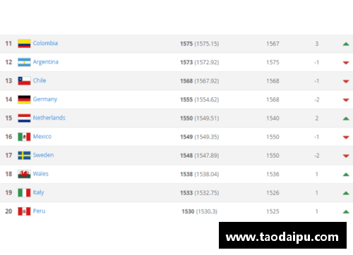 国际足联最新排名TOP10_德国、意大利难进前十,南美不如欧洲
